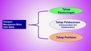 Tahapan
Manajemen Mutu
(ISO 9000)
Tahap
Perancangan
Tahap Pelaksanaan
(merencanakan dan
melaksanakan)
Tahap Penilaian
53
 