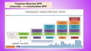 70
Tingkatan Maturitas SPIP
(maturitas ---> mutu/kualitas SPIP
tingkatan mutu SPIP
 