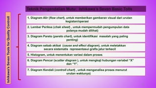 82
Teknik Pengendalian Mutu: Ishikawa’s Seven Basic Tolls
Ishikawa’s
Seven
Tools
for
Quality
Controll
1. Diagram Alir (flow chart), untuk memberikan gambaran visual dari urutan
kegiatan/operasi
2. Lembar Periksa (chek sheet) , untuk mempermudah pengumpulan data
polanya mudah dilihat)
3. Diagram Pareto (pareto chart), untuk identifikasi masalah yang paling
penting)
4. Diagram sebab akibat (cause and effect diagram), untuk meletakkan
secara sistematis representasui grafis jalur terkecil
5. Histogram, untuk menentukan variasi dalam proses
6. Diagram Pencar (scatter diagram ), untuk mengkaji hubungan variabel “X”
dan “Y”.
7. Diagram Kendali (controll chart) , untuk menganalisa proses menurut
urutan waktunya)
 