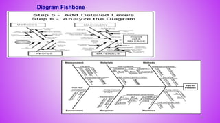 86
Diagram Fishbone
 