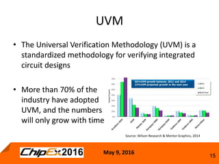 May 9, 2016
15
• The Universal Verification Methodology (UVM) is a
standardized methodology for verifying integrated
circuit designs
• More than 70% of the
industry have adopted
UVM, and the numbers
will only grow with time
UVM
Source: Wilson Research & Mentor Graphics, 2014
 