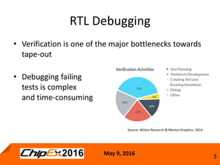 May 9, 2016
3
RTL Debugging
• Verification is one of the major bottlenecks towards
tape-out
• Debugging failing
tests is complex
and time-consuming
Source: Wilson Research & Mentor Graphics, 2014
 