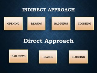 INDIRECT APPROACH
OPENING REASON BAD NEWS CLOSSING
Direct Approach
BAD NEWS REASON CLOSSING
 