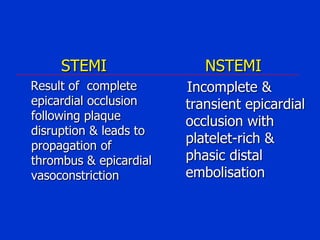 STEMI
Result of complete
epicardial occlusion
following plaque
disruption & leads to
propagation of
thrombus & epicardial
vasoconstriction

NSTEMI
Incomplete &
transient epicardial
occlusion with
platelet-rich &
phasic distal
embolisation

 