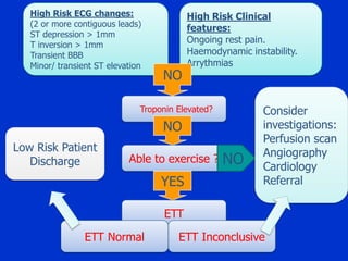 High Risk ECG changes:
(2 or more contiguous leads)
ST depression > 1mm
T inversion > 1mm
Transient BBB
Minor/ transient ST elevation

NO

High Risk Clinical
features:
Ongoing rest pain.
Haemodynamic instability.
Arrythmias

Troponin Elevated?

NO
Low Risk Patient
Discharge

Able to exercise ?

YES

NO

Consider
investigations:
Perfusion scan
Angiography
Cardiology
Referral

ETT
ETT Normal

ETT Inconclusive

 