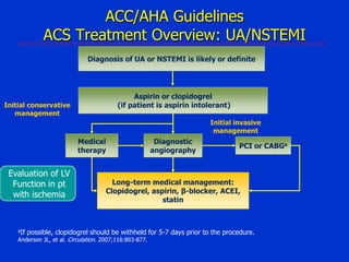 ACC/AHA Guidelines
ACS Treatment Overview: UA/NSTEMI
Diagnosis of UA or NSTEMI is likely or definite

Aspirin or clopidogrel
(if patient is aspirin intolerant)

Initial conservative
management

Initial invasive
management

Medical
therapy

Evaluation of LV
Function in pt
with ischemia

aIf

Diagnostic
angiography

PCI or CABGa

Long-term medical management:
Clopidogrel, aspirin, β-blocker, ACEI,
statin

possible, clopidogrel should be withheld for 5-7 days prior to the procedure.

Anderson JL, et al. Circulation. 2007;116:803-877.

 