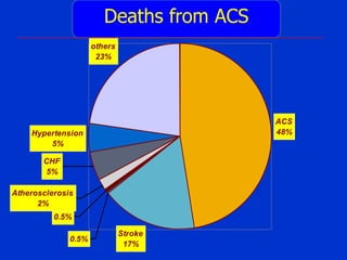 Deaths from ACS
others
23%

ACS
48%

Hypertension
5%
CHF
5%
Atherosclerosis
2%
0.5%
0.5%

Stroke
17%

 