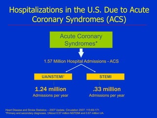 Hospitalizations in the U.S. Due to Acute
Coronary Syndromes (ACS)
Acute Coronary
Syndromes*
1.57 Million Hospital Admissions - ACS
UA/NSTEMI†

STEMI

1.24 million

.33 million

Admissions per year

Admissions per year

Heart Disease and Stroke Statistics – 2007 Update. Circulation 2007; 115:69-171.
*Primary and secondary diagnoses. †About 0.57 million NSTEMI and 0.67 million UA.

 