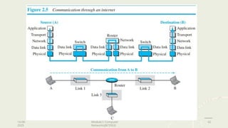 ASI_Module 1 COMPUTER NETWORKS SUBJECT.ppt