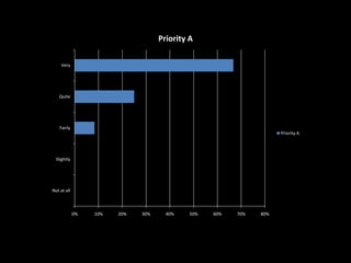 Priority A
Very

Quite

Fairly
Priority A

Slightly

Not at all

0%

10%

20%

30%

40%

50%

60%

70%

80%

 