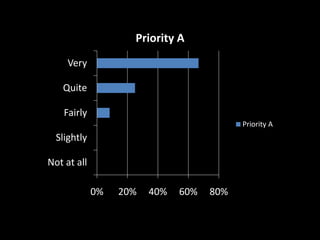 Priority A
Very
Quite
Fairly
Priority A

Slightly
Not at all

0%

20%

40%

60%

80%

 