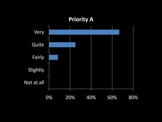 Priority A
Very
Quite
Fairly
Slightly
Not at all

0%

20%

40%

60%

80%

 