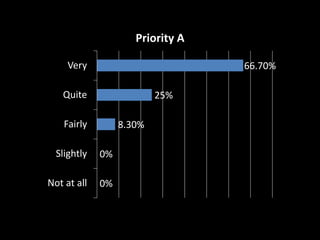 Priority A
Very

66.70%

Quite

25%

Fairly

8.30%

Slightly

0%

Not at all

0%

 
