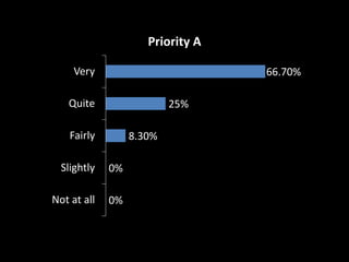 Priority A
Very

66.70%

Quite

25%

Fairly

8.30%

Slightly

0%

Not at all

0%

 