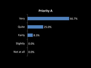 Priority A
Very

66.7%

Quite
Fairly

25.0%

8.3%

Slightly

0.0%

Not at all

0.0%

 
