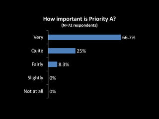 How important is Priority A?
(N=72 respondents)

Very

66.7%

Quite

25%

Fairly

8.3%

Slightly

0%

Not at all

0%

 