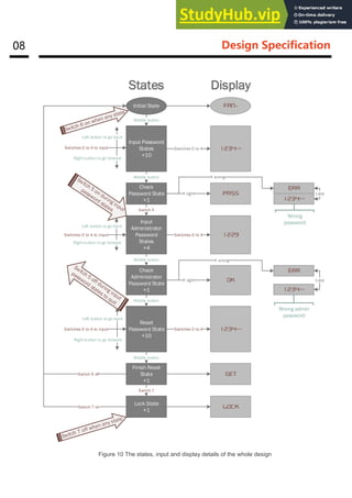 08 Design Specification
Fan-
1234
PASS
1229
Ok
1234
get
Initial State
Input Password
States
×
10
Check
Password State
×
1
Input
Administrator
Password
States
×
4
Check
Administrator
Password State
×
1
Reset
Password State
×
10
Finish Reset
State
×
1
Err
1234
Err
1234
Switches 0 to 4
If right
Switches 0 to 4
If right
Switches 0 to 4
If wrong
Lock State
×
1
Middle button
Middle button
Switch 5
Middle button
Middle button
Middle button
Switch 7
Lock
If wrong
Loop
Loop
Switches 0 to 4 to input
Right button to go forward
Left button to go back
Switches 0 to 4 to input
Right button to go forward
Left button to go back
Switches 0 to 4 to input
Right button to go forward
Left button to go back
Switch 5 off
States Display
Switch 7 on
Wrong admin
password
Wrong
password
Figure 10 The states, input and display details of the whole design
 