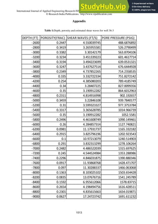 International Journal of Applied Engineering Research ISSN 0973-4562 Volume 11, Number 2 (2016) pp 1503-1517
© Research India Publications. http://www.ripublication.com
Appendix
Table 1:Depth, porosity and estimated shear waves for well 36-3
DEPTH (FT) POROSITY(FRAC) SHEAR WAVES (FT/S) PORE PRESSURE (PSIG)
-2600 0.2447 4.550039745 488.6876892
-2800 0.3419 3.265955581 526.2790499
-3000 0.3382 3.30142179 563.8704106
-3200 0.3234 3.451339223 601.4617714
-3400 0.3194 3.494223699 639.0531321
-3600 0.3247 3.437627514 676.6444928
-3800 0.2349 4.737852265 714.2358535
-4000 0.335 3.332722334 751.8272142
-4200 0.254 4.385080203 789.4185749
-4400 0.34 3.28407225 827.0099356
-4600 0.35 3.190912282 864.6012963
-4800 0.2311 4.814916998 902.192657
-5000 0.3459 3.22846108 939.7840177
-5200 0.31 3.599323327 977.3753784
-5400 0.3317 3.365628785 1014.966739
-5600 0.35 3.190912282 1052.5581
-5800 0.2496 4.461608749 1090.149461
-6000 0.26 4.284857314 1127.740821
-6200 0.0981 11.17931737 1165.332182
-6400 0.2915 3.825796196 1202.923543
-6600 0.1 10.97213079 1240.514903
-6800 0.291 3.832313299 1278.106264
-7000 0.2482 4.486522039 1315.697625
-7200 0.245 4.544524984 1353.288986
-7400 0.2296 4.846031875 1390.880346
-7600 0.0917 11.93868768 1428.471707
-7800 0.097 11.30288337 1466.063068
-8000 0.1363 8.103025102 1503.654428
-8200 0.0835 13.07676716 1541.245789
-8400 0.1592 6.955612066 1578.83715
-8600 0.2654 4.198494756 1616.428511
-8800 0.2301 4.835615663 1654.019871
-9000 0.0627 17.24723742 1691.611232
1513
 