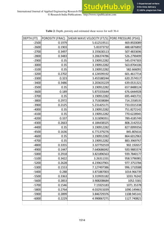 International Journal of Applied Engineering Research ISSN 0973-4562 Volume 11, Number 2 (2016) pp 1503-1517
© Research India Publications. http://www.ripublication.com
Table 2: Depth, porosity and estimated shear waves for well 36-4
DEPTH (FT) POROSITY (FRAC) SHEAR WAVE VELOCITY (FT/S) PORE PRESSURE (PSIG)
-2500 0.1979 5.612519511 469.8920089
-2600 0.1903 5.83373732 488.6876892
-2700 0.3497 3.193630113 507.4833696
-2800 0.3483 3.206374786 526.2790499
-2900 0.35 3.190912282 545.0747303
-3000 0.35 3.190912282 563.8704106
-3100 0.35 3.190912282 582.666091
-3200 0.2702 4.124599192 601.4617714
-3300 0.323 3.455580244 620.2574517
-3400 0.3486 3.203635229 639.0531321
-3500 0.35 3.190912282 657.8488124
-3600 0.189 5.873335644 676.6444928
-3700 0.35 3.190912282 695.4401731
-3800 0.2972 3.753038084 714.2358535
-3900 0.2125 5.231425171 733.0315338
-4000 0.35 3.190912282 751.8272142
-4100 0.35 3.190912282 770.6228945
-4200 0.337 3.313090351 789.4185749
-4300 0.2663 4.184438325 808.2142553
-4400 0.35 3.190912282 827.0099356
-4500 0.1636 6.771379276 845.805616
-4600 0.35 3.190912282 864.6012963
-4700 0.35 3.190912282 883.3969767
-4800 0.3355 3.327792559 902.192657
-4900 0.1447 7.640686042 920.9883374
-5000 0.2918 3.821896563 939.7840177
-5100 0.3422 3.26311331 958.5796981
-5200 0.2628 4.239637901 977.3753784
-5300 0.1553 7.127497386 996.1710588
-5400 0.288 3.871887003 1014.966739
-5500 0.3363 3.319935182 1033.76242
-5600 0.2853 3.908208684 1052.5581
-5700 0.1546 7.15925183 1071.35378
-5800 0.2764 4.032915039 1090.149461
-5900 0.2899 3.846729376 1108.945141
-6000 0.2229 4.990067271 1127.740821
1514
 