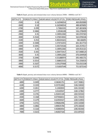 International Journal of Applied Engineering Research ISSN 0973-4562 Volume 11, Number 2 (2016) pp 1503-1517
© Research India Publications. http://www.ripublication.com
Table 4: Depth, porosity and estimated shear wave velocity between 2500ft – 4000ftfor well 36-7
DEPTH (FT) POROSITY (FRAC) SHEAR WAVE VELOCITY (FT/S) PORE PRESSURE (PSIG)
-2500 0.18 6.162948354 469.8920089
-2600 0.18 6.162948354 488.6876892
-2700 0.299 3.73063335 507.4833696
-2800 0.3484 3.20546108 526.2790499
-2900 0.35 3.190912282 545.0747303
-3000 0.2544 4.378253042 563.8704106
-3100 0.253 4.402241621 582.666091
-3200 0.3308 3.374716355 601.4617714
-3300 0.3391 3.292724166 620.2574517
-3400 0.35 3.190912282 639.0531321
-3500 0.265 4.204772417 657.8488124
-3600 0.35 3.190912282 676.6444928
-3700 0.2446 4.551880974 695.4401731
-3800 0.3314 3.368652532 714.2358535
-3900 0.3107 3.591279368 733.0315338
-4000 0.3172 3.518267549 751.8272142
Table 5: Depth, porosity and estimated shear wave velocity between 6000ft – 7000ftfor well 36-7
DEPTH (FT) POROSITY (FRAC) SHEAR WAVE VELOCITY (FT/S) PORE PRESSURE (PSIG)
-6000 0.2449 4.546361751 1127.740821
-6100 0.1324 8.337251842 1146.536502
-6200 0.1811 6.12602833 1165.332182
-6300 0.2777 4.01420547 1184.127862
-6400 0.1745 6.354431104 1202.923543
-6500 0.1368 8.073944413 1221.719223
-6600 0.1279 8.624920327 1240.514903
-6700 0.2721 4.096062496 1259.310584
-6800 0.2866 3.890635784 1278.106264
-6900 0.1164 9.458983954 1296.901944
-7000 0.3223 3.463027164 1315.697625
1516
 