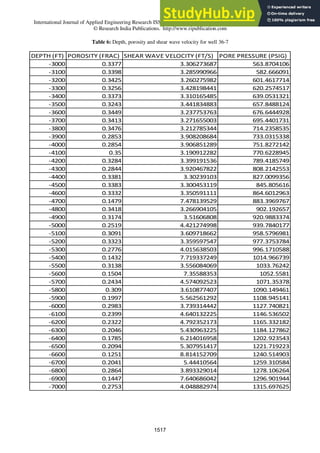 International Journal of Applied Engineering Research ISSN 0973-4562 Volume 11, Number 2 (2016) pp 1503-1517
© Research India Publications. http://www.ripublication.com
Table 6: Depth, porosity and shear wave velocity for well 36-7
DEPTH (FT) POROSITY (FRAC) SHEAR WAVE VELOCITY (FT/S) PORE PRESSURE (PSIG)
-3000 0.3377 3.306273687 563.8704106
-3100 0.3398 3.285990966 582.666091
-3200 0.3425 3.260275982 601.4617714
-3300 0.3256 3.428198441 620.2574517
-3400 0.3373 3.310165485 639.0531321
-3500 0.3243 3.441834883 657.8488124
-3600 0.3449 3.237753763 676.6444928
-3700 0.3413 3.271655003 695.4401731
-3800 0.3476 3.212785344 714.2358535
-3900 0.2853 3.908208684 733.0315338
-4000 0.2854 3.906851289 751.8272142
-4100 0.35 3.190912282 770.6228945
-4200 0.3284 3.399191536 789.4185749
-4300 0.2844 3.920467822 808.2142553
-4400 0.3381 3.30239103 827.0099356
-4500 0.3383 3.300453119 845.805616
-4600 0.3332 3.350591111 864.6012963
-4700 0.1479 7.478139529 883.3969767
-4800 0.3418 3.266904105 902.192657
-4900 0.3174 3.51606808 920.9883374
-5000 0.2519 4.421274998 939.7840177
-5100 0.3091 3.609718662 958.5796981
-5200 0.3323 3.359597547 977.3753784
-5300 0.2776 4.015638503 996.1710588
-5400 0.1432 7.719337249 1014.966739
-5500 0.3138 3.556084069 1033.76242
-5600 0.1504 7.35588353 1052.5581
-5700 0.2434 4.574092523 1071.35378
-5800 0.309 3.610877407 1090.149461
-5900 0.1997 5.562561292 1108.945141
-6000 0.2983 3.739314442 1127.740821
-6100 0.2399 4.640132225 1146.536502
-6200 0.2322 4.792352173 1165.332182
-6300 0.2046 5.430963225 1184.127862
-6400 0.1785 6.214016958 1202.923543
-6500 0.2094 5.307951417 1221.719223
-6600 0.1251 8.814152709 1240.514903
-6700 0.2041 5.44410564 1259.310584
-6800 0.2864 3.893329014 1278.106264
-6900 0.1447 7.640686042 1296.901944
-7000 0.2753 4.048882974 1315.697625
1517
 