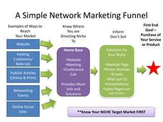 A Simple Network Marketing Funnel First End Goal – Purchase of Your Service or Product Examples of Ways to Reach  Your Market Know Where You are Directing Niche To Inform Don’t Sell Website Solutions for Your Niche ,[object Object]