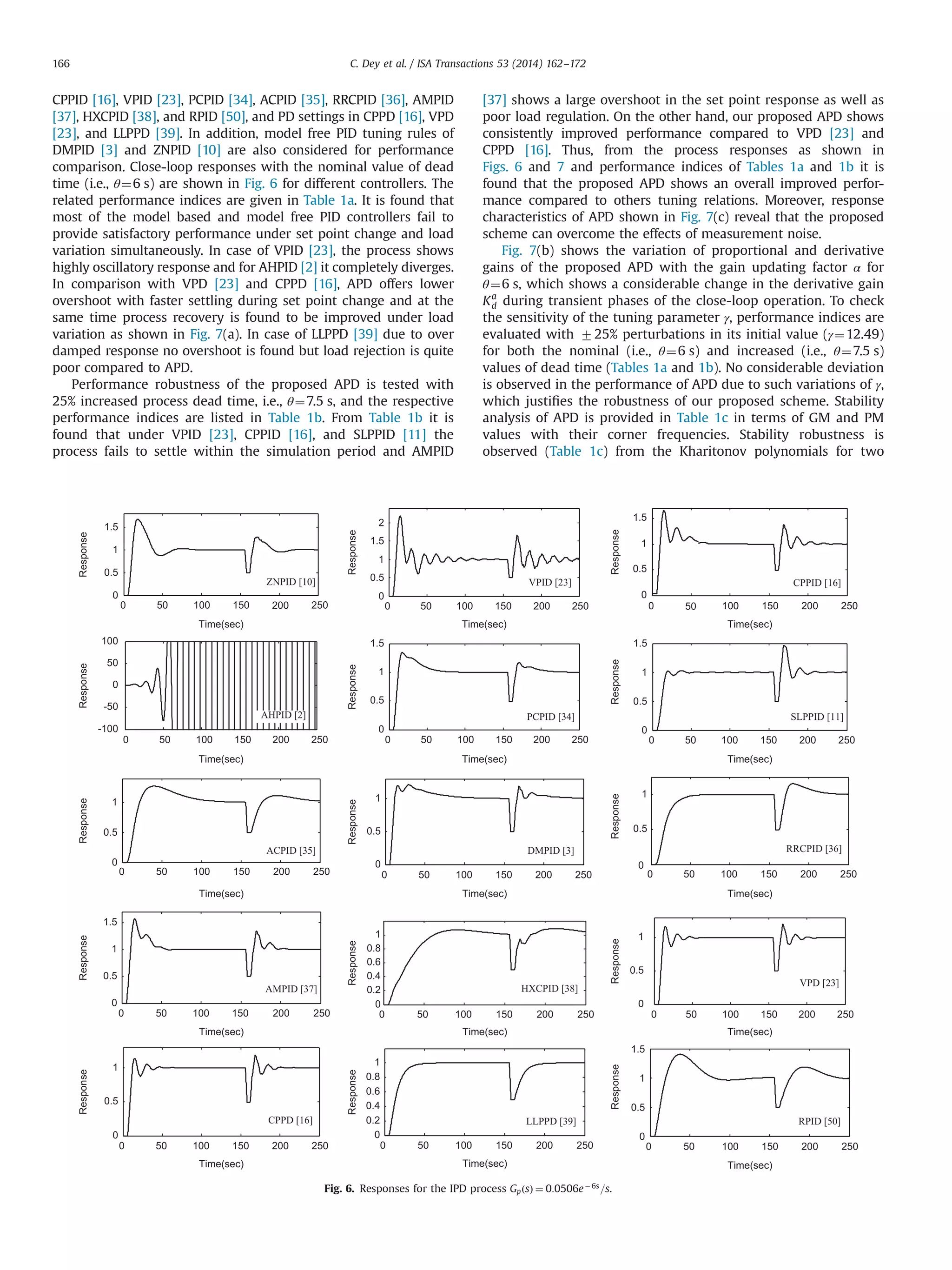 CPPID [16], VPID [23], PCPID [34], ACPID [35], RRCPID [36], AMPID
[37], HXCPID [38], and RPID [50], and PD settings in CPPD [16], VPD
[23], and LLPPD [39]. In addition, model free PID tuning rules of
DMPID [3] and ZNPID [10] are also considered for performance
comparison. Close-loop responses with the nominal value of dead
time (i.e., θ¼6 s) are shown in Fig. 6 for different controllers. The
related performance indices are given in Table 1a. It is found that
most of the model based and model free PID controllers fail to
provide satisfactory performance under set point change and load
variation simultaneously. In case of VPID [23], the process shows
highly oscillatory response and for AHPID [2] it completely diverges.
In comparison with VPD [23] and CPPD [16], APD offers lower
overshoot with faster settling during set point change and at the
same time process recovery is found to be improved under load
variation as shown in Fig. 7(a). In case of LLPPD [39] due to over
damped response no overshoot is found but load rejection is quite
poor compared to APD.
Performance robustness of the proposed APD is tested with
25% increased process dead time, i.e., θ¼7.5 s, and the respective
performance indices are listed in Table 1b. From Table 1b it is
found that under VPID [23], CPPID [16], and SLPPID [11] the
process fails to settle within the simulation period and AMPID
[37] shows a large overshoot in the set point response as well as
poor load regulation. On the other hand, our proposed APD shows
consistently improved performance compared to VPD [23] and
CPPD [16]. Thus, from the process responses as shown in
Figs. 6 and 7 and performance indices of Tables 1a and 1b it is
found that the proposed APD shows an overall improved perfor-
mance compared to others tuning relations. Moreover, response
characteristics of APD shown in Fig. 7(c) reveal that the proposed
scheme can overcome the effects of measurement noise.
Fig. 7(b) shows the variation of proportional and derivative
gains of the proposed APD with the gain updating factor α for
θ¼6 s, which shows a considerable change in the derivative gain
Ka
d during transient phases of the close-loop operation. To check
the sensitivity of the tuning parameter γ, performance indices are
evaluated with 725% perturbations in its initial value (γ¼12.49)
for both the nominal (i.e., θ¼6 s) and increased (i.e., θ¼7.5 s)
values of dead time (Tables 1a and 1b). No considerable deviation
is observed in the performance of APD due to such variations of γ,
which justiﬁes the robustness of our proposed scheme. Stability
analysis of APD is provided in Table 1c in terms of GM and PM
values with their corner frequencies. Stability robustness is
observed (Table 1c) from the Kharitonov polynomials for two
0 50 100 150 200 250
0
0.5
1
1.5
Time(sec)
Response
0 50 100 150 200 250
0
0.5
1
1.5
2
Time(sec)
Response
0 50 100 150 200 250
0
0.5
1
1.5
Time(sec)
Response
0 50 100 150 200 250
-100
-50
0
50
100
Time(sec)
Response
0 50 100 150 200 250
0
0.5
1
1.5
Time(sec)
Response
0 50 100 150 200 250
0
0.5
1
1.5
Time(sec)
Response
0 50 100 150 200 250
0
0.5
1
Time(sec)
Response
0 50 100 150 200 250
0
0.5
1
Time(sec)
Response
0 50 100 150 200 250
0
0.5
1
Time(sec)
Response
0 50 100 150 200 250
0
0.5
1
1.5
Time(sec)
Response
0 50 100 150 200 250
0
0.2
0.4
0.6
0.8
1
Time(sec)
Response
0 50 100 150 200 250
0
0.5
1
Time(sec)
Response
0 50 100 150 200 250
0
0.5
1
Time(sec)
Response
0 50 100 150 200 250
0
0.2
0.4
0.6
0.8
1
Time(sec)
Response
0 50 100 150 200 250
0
0.5
1
1.5
Time(sec)
Response
CPPID [16]
PCPID [34] SLPPID [11]
RRCPID [36]
HXCPID [38]
VPD [23]
RPID [50]
ZNPID [10] VPID [23]
AHPID [2]
ACPID [35] DMPID [3]
AMPID [37]
CPPD [16] LLPPD [39]
Fig. 6. Responses for the IPD process GpðsÞ ¼ 0:0506eÀ 6s
=s.
C. Dey et al. / ISA Transactions 53 (2014) 162–172166
 