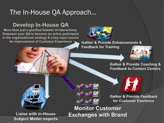 The In-House QA Approach…
Develop In-House QA
More than just a glorified listener of interactions.
Empower your QA to become an active participant
in the organizational strategy & a key input source
for improvement of Customer Experience
Gather & Provide Enhancements &

Feedback for Training

Gather & Provide Coaching &
Feedback to Contact Centers

Gather & Provide Feedback
for Customer Exerience

Liaise with in-House
Subject Matter experts

Monitor Customer
Exchanges with Brand

 