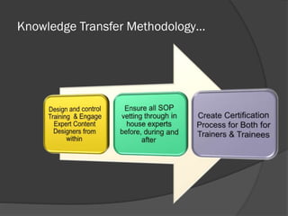 Knowledge Transfer Methodology…

 