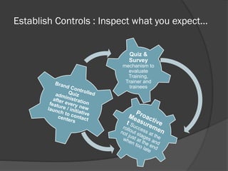Establish Controls : Inspect what you expect…

Quiz &
Survey
mechanism to
evaluate
Training,
Trainer and
trainees

 