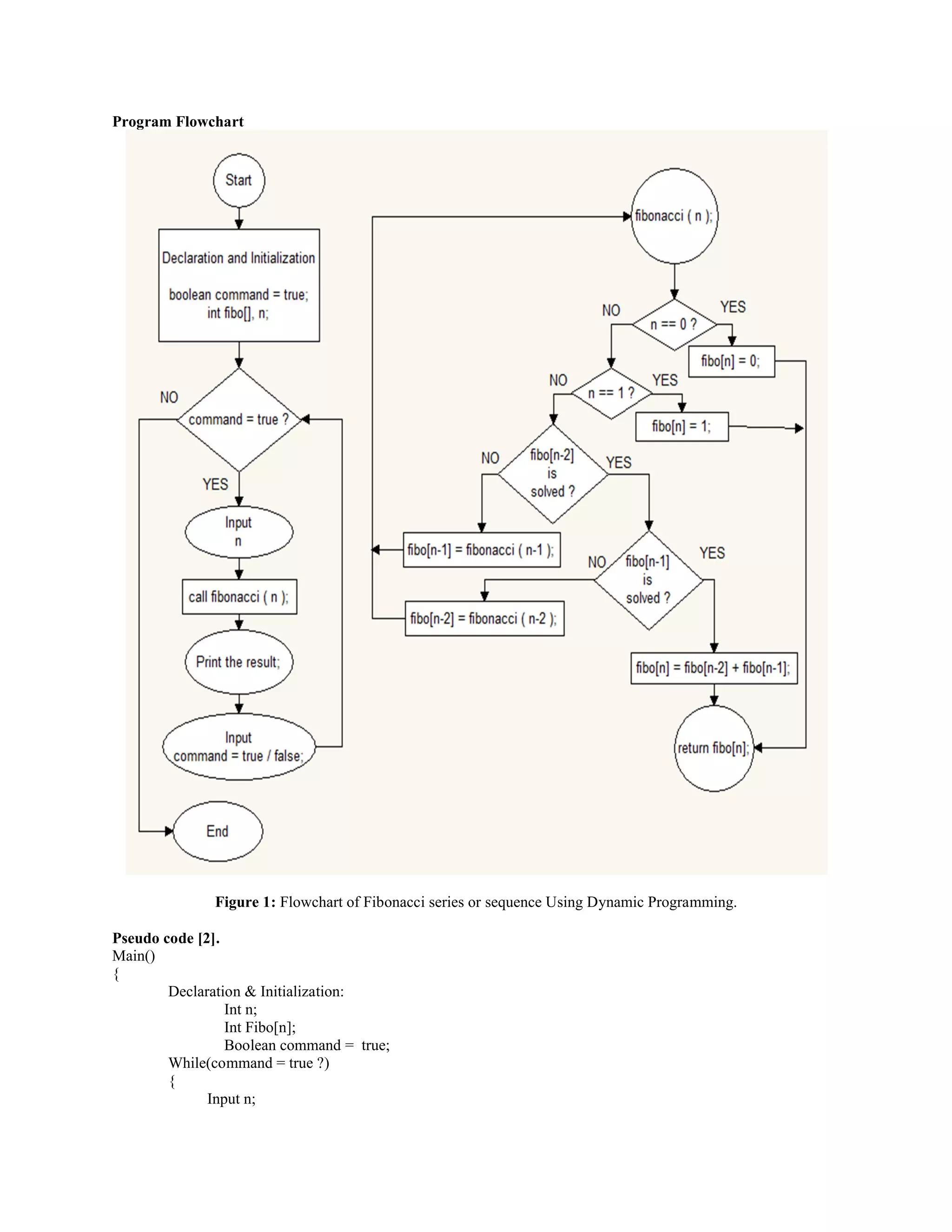 Program Flowchart
Figure 1: Flowchart of Fibonacci series or sequence Using Dynamic Programming.
Pseudo code [2].
Main()
{
Declaration & Initialization:
Int n;
Int Fibo[n];
Boolean command = true;
While(command = true ?)
{
Input n;
 