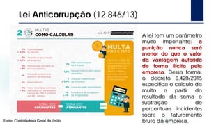 Lei Anticorrupção (12.846/13)
Fonte: Controladoria Geral da União
A lei tem um parâmetro
muito importante: a
punição nunca será
menor do que o valor
da vantagem auferida
de forma ilícita pela
empresa. Dessa forma,
o decreto 8.420/2015
especifica o cálculo da
multa a partir do
resultado da soma e
subtração de
percentuais incidentes
sobre o faturamento
bruto da empresa.
 