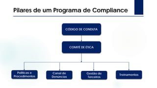 Pilares de um Programa de Compliance
CÓDIGO DE CONDUTA
COMITÊ DE ÉTICA
Politicas e
Procedimentos
Canal de
Denúncias
Gestão de
Terceiros
Treinamentos
 