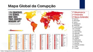 Mapa Global da Corrupção
Fonte: Transparência Internacional Pesquisa 2013/2014
1º Dinamarca
2º Finlândia
3º Nova Zelândia
4º Suécia
5º Noruega
6º Suíça
7º Singapura
8º Holanda
9º Luxemburgo
10º Canadá
11º Austrália
12º Alemanha
12º Islândia
14º Reino Unido
15º Bélgica
15º Japão
17º Barbados
17º Hong Kong
17º Irlanda
17º Estados Unidos
21º Chile
21º Urugai
 