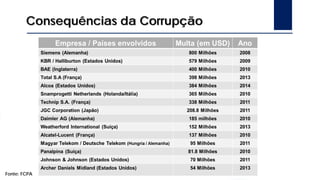 Consequências da Corrupção
Fonte: FCPA
 