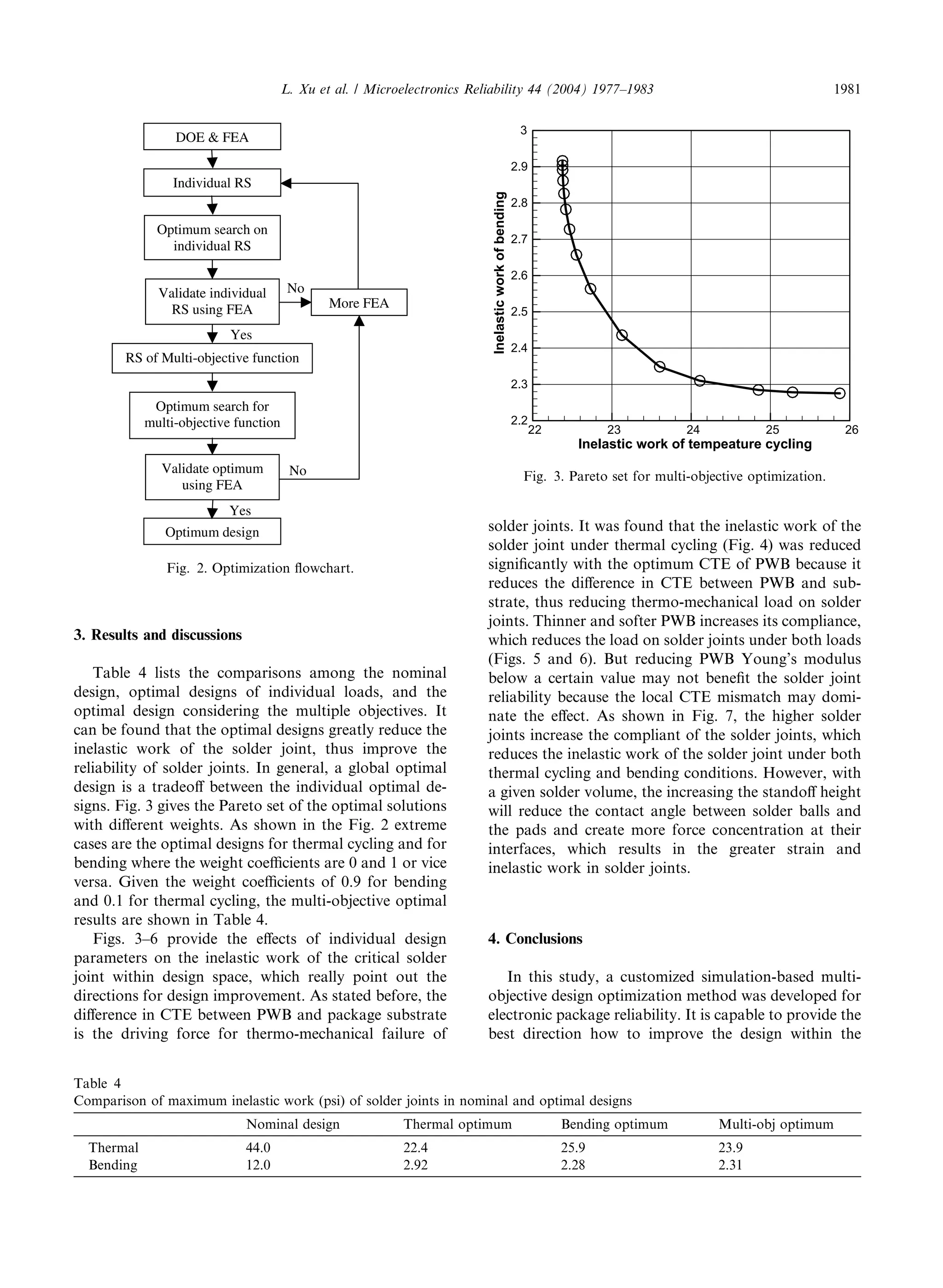 3. Results and discussions
Table 4 lists the comparisons among the nominal
design, optimal designs of individual loads, and the
optimal design considering the multiple objectives. It
can be found that the optimal designs greatly reduce the
inelastic work of the solder joint, thus improve the
reliability of solder joints. In general, a global optimal
design is a tradeoﬀ between the individual optimal de-
signs. Fig. 3 gives the Pareto set of the optimal solutions
with diﬀerent weights. As shown in the Fig. 2 extreme
cases are the optimal designs for thermal cycling and for
bending where the weight coeﬃcients are 0 and 1 or vice
versa. Given the weight coeﬃcients of 0.9 for bending
and 0.1 for thermal cycling, the multi-objective optimal
results are shown in Table 4.
Figs. 3–6 provide the eﬀects of individual design
parameters on the inelastic work of the critical solder
joint within design space, which really point out the
directions for design improvement. As stated before, the
diﬀerence in CTE between PWB and package substrate
is the driving force for thermo-mechanical failure of
solder joints. It was found that the inelastic work of the
solder joint under thermal cycling (Fig. 4) was reduced
signiﬁcantly with the optimum CTE of PWB because it
reduces the diﬀerence in CTE between PWB and sub-
strate, thus reducing thermo-mechanical load on solder
joints. Thinner and softer PWB increases its compliance,
which reduces the load on solder joints under both loads
(Figs. 5 and 6). But reducing PWB Young’s modulus
below a certain value may not beneﬁt the solder joint
reliability because the local CTE mismatch may domi-
nate the eﬀect. As shown in Fig. 7, the higher solder
joints increase the compliant of the solder joints, which
reduces the inelastic work of the solder joint under both
thermal cycling and bending conditions. However, with
a given solder volume, the increasing the standoﬀ height
will reduce the contact angle between solder balls and
the pads and create more force concentration at their
interfaces, which results in the greater strain and
inelastic work in solder joints.
4. Conclusions
In this study, a customized simulation-based multi-
objective design optimization method was developed for
electronic package reliability. It is capable to provide the
best direction how to improve the design within the
DOE & FEA
Individual RS
Optimum search on
individual RS
Validate individual
RS using FEA More FEA
RS of Multi-objective function
Optimum search for
multi-objective function
Validate optimum
using FEA
No
Yes
No
Yes
Optimum design
Fig. 2. Optimization ﬂowchart.
Table 4
Comparison of maximum inelastic work (psi) of solder joints in nominal and optimal designs
Nominal design Thermal optimum Bending optimum Multi-obj optimum
Thermal 44.0 22.4 25.9 23.9
Bending 12.0 2.92 2.28 2.31
Inelastic work of tempeature cycling
Inelasticworkofbending
22 23 24 25 26
2.2
2.3
2.4
2.5
2.6
2.7
2.8
2.9
3
Fig. 3. Pareto set for multi-objective optimization.
L. Xu et al. / Microelectronics Reliability 44 (2004) 1977–1983 1981
 