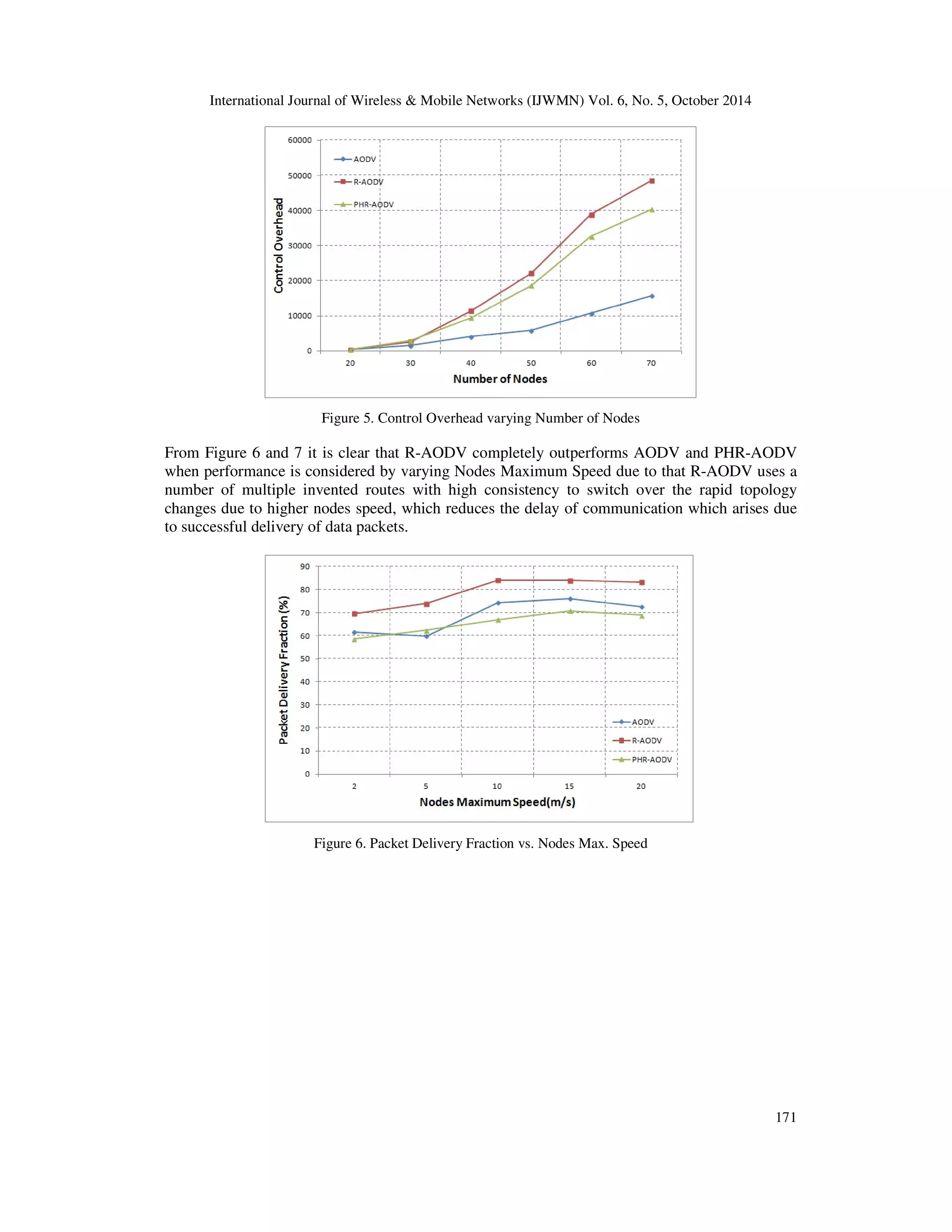 International Journal of Wireless & Mobile Networks (IJWMN) Vol. 6, No. 5, October 2014 
171 
Figure 5. Control Overhead varying Number of Nodes 
From Figure 6 and 7 it is clear that R-AODV completely outperforms AODV and PHR-AODV 
when performance is considered by varying Nodes Maximum Speed due to that R-AODV uses a 
number of multiple invented routes with high consistency to switch over the rapid topology 
changes due to higher nodes speed, which reduces the delay of communication which arises due 
to successful delivery of data packets. 
Figure 6. Packet Delivery Fraction vs. Nodes Max. Speed 
 