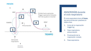 ASINCRONÍAS durante
el ciclo respiratorio
Él ciclo respiratorio tiene 4 fases,
las asincronías son posibles en
todas ellas:
1. Inicio de la inspiración:
triggering
2. Fase inspiratoria:
presurización
3. Finalización de la
inspiración: ciclado
4. Fase espiratoria
 
