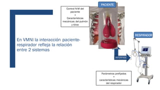 En VMNI la interacción paciente-
respirador refleja la relación
entre 2 sistemas
Control N-M del
paciente
+
Características
mecánicas del pulmón
y tórax
Parámetros prefijados
+
características mecánicas
del respirador
RESPIRADOR
PACIENTE
INTERFASE
 