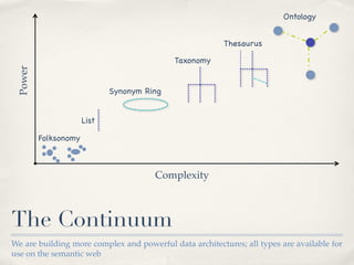 Ontology


                                                         Thesaurus

                                            Taxonomy
 Power




                             Synonym Ring


                      List

         Folksonomy



                                       Complexity



The Continuum
We are building more complex and powerful data architectures; all types are available for
use on the semantic web
 
