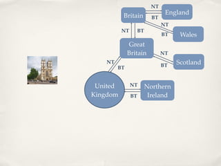 NT
                              England
          Britain       BT
                             NT
          NT     BT
                             BT    Wales
              Great
              Britain        NT
    NT
                             BT   Scotland
         BT


 United        NT     Northern
Kingdom        BT      Ireland
 