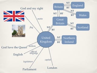 NT
                                                                        England
                                                    Britain       BT
             God and my right
                                                                       NT
                                                    NT     BT
                                                                       BT    Wales
                                 motto                  Great
                                                        Britain        NT
                         ﬂag               NT
                                                                       BT   Scotland
                                                   BT


                                      United             NT     Northern
                                     Kingdom             BT      Ireland
                        anthem
God Save the Queen
                           ofﬁcial
                         language
        English
                                         capital
                  legislature

                                           London
              Parliament
 
