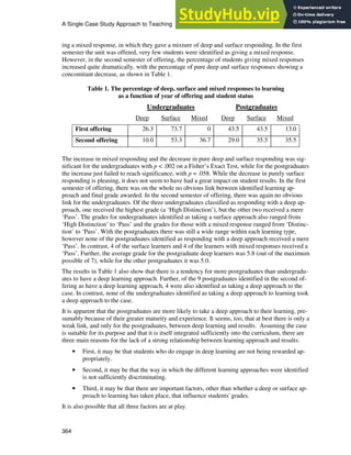 A Single Case Study Approach to Teaching
364
ing a mixed response, in which they gave a mixture of deep and surface responding. In the first
semester the unit was offered, very few students were identified as giving a mixed response.
However, in the second semester of offering, the percentage of students giving mixed responses
increased quite dramatically, with the percentage of pure deep and surface responses showing a
concomitant decrease, as shown in Table 1.
The increase in mixed responding and the decrease in pure deep and surface responding was sig-
nificant for the undergraduates with p < .002 on a Fisher’s Exact Test, while for the postgraduates
the increase just failed to reach significance, with p = .058. While the decrease in purely surface
responding is pleasing, it does not seem to have had a great impact on student results. In the first
semester of offering, there was on the whole no obvious link between identified learning ap-
proach and final grade awarded. In the second semester of offering, there was again no obvious
link for the undergraduates. Of the three undergraduates classified as responding with a deep ap-
proach, one received the highest grade (a ‘High Distinction’), but the other two received a mere
‘Pass’. The grades for undergraduates identified as taking a surface approach also ranged from
‘High Distinction’ to ‘Pass’ and the grades for those with a mixed response ranged from ‘Distinc-
tion’ to ‘Pass’. With the postgraduates there was still a wide range within each learning type,
however none of the postgraduates identified as responding with a deep approach received a mere
‘Pass’. In contrast, 4 of the surface learners and 4 of the learners with mixed responses received a
‘Pass’. Further, the average grade for the postgraduate deep learners was 5.8 (out of the maximum
possible of 7), while for the other postgraduates it was 5.0.
The results in Table 1 also show that there is a tendency for more postgraduates than undergradu-
ates to have a deep learning approach. Further, of the 9 postgraduates identified in the second of-
fering as have a deep learning approach, 4 were also identified as taking a deep approach to the
case. In contrast, none of the undergraduates identified as taking a deep approach to learning took
a deep approach to the case.
It is apparent that the postgraduates are more likely to take a deep approach to their learning, pre-
sumably because of their greater maturity and experience. It seems, too, that at best there is only a
weak link, and only for the postgraduates, between deep learning and results. Assuming the case
is suitable for its purpose and that it is itself integrated sufficiently into the curriculum, there are
three main reasons for the lack of a strong relationship between learning approach and results:
• First, it may be that students who do engage in deep learning are not being rewarded ap-
propriately.
• Second, it may be that the way in which the different learning approaches were identified
is not sufficiently discriminating.
• Third, it may be that there are important factors, other than whether a deep or surface ap-
proach to learning has taken place, that influence students' grades.
It is also possible that all three factors are at play.
Table 1. The percentage of deep, surface and mixed responses to learning
as a function of year of offering and student status
Undergraduates Postgraduates
Deep Surface Mixed Deep Surface Mixed
First offering 26.3 73.7 0 43.5 43.5 13.0
Second offering 10.0 53.3 36.7 29.0 35.5 35.5
 