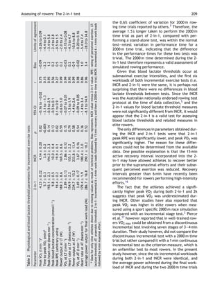 Assessing of rowers: The 2-in-1 test 209
Table2Physiologicalandbloodlactatethresholdparametersforincrementalexercisetests
Parameter2-in-1INCRp95%CIrBiasLimitsofagreement
Peak˙VO2(lmin−1
)a
4.23±0.224.14±0.200.02−0.16to−0.020.75−0.09−0.26to0.09
Timetopeak˙VO2(min)a
5.7±0.33.6±0.2<0.001−3.1to−1.30.15−2.2−4.4to0.1
Peakheartrate(beatsmin−1
)193.1±2.3194.3±2.30.14−0.5to2.90.951.2−3.4to5.8
Peakbloodlactateconcentration(mmoll−1
)9.8±0.510.0±0.40.13−0.5to0.10.560.2−2.4to2.8
PeakRPE(arbitraryunits)19.4±0.219.9±0.10.020.1to0.90.270.5−0.5to1.5
PoweroutputatLT(W)169.3±8.6169.5±8.60.59−0.6to1.00.990.2−2.0to2.4
˙VO2atLT(lmin−1
)2.89±0.132.86±0.120.15−0.07to0.010.99−0.03−0.15to0.08
HeartrateatLT(beatsmin−1
)154.9±2.2155.1±2.20.79−1.5to1.90.950.2−4.3to4.7
PoweroutputatAT(W)234.7±13.2233.8±13.40.58−4.4to2.60.99−0.9−10.6to8.8
˙VO2atAT(lmin−1
)3.69±0.173.67±0.160.54−0.09to0.050.98−0.02−0.20to0.16
HeartrateatAT(beatsmin−1
)179.4±1.9180.4±2.00.36−1.4to3.40.861.0−5.4to7.4
Averagepoweroutputforﬁnalworkload(W)286.7±16.8290.1±18.20.52−8.1to14.90.963.4−28.0to34.8
aDataforonlynineathletesshownduetomissingvaluesasresultoftechnicalproblems.BiasrepresentsINCRvalueminus2-in-1value.RPE:ratingofperceivedexertion.LT:
lactatethreshold;AT:anaerobicthreshold;2-in-1:incremental6×4minworkloadsfollowedby15minrecoveryandthena2000mtimetrial;INCR:incremental6×4minworkloads
followedby4minmaximaleffort.
the 0.6% coefﬁcient of variation for 2000 m row-
ing time trials reported by others.7 Therefore, the
average 1.5 s longer taken to perform the 2000 m
time trial as part of 2-in-1, compared with per-
forming a stand-alone test, was within the normal
test—retest variation in performance time for a
2000 m time trial, indicating that the difference
in the performance times for these two tests was
trivial. The 2000 m time determined during the 2-
in-1 test therefore represents a valid assessment of
simulated rowing performance.
Given that blood lactate thresholds occur at
submaximal exercise intensities, and the ﬁrst six
workloads of both incremental exercise tests (i.e.
INCR and 2-in-1) were the same, it is perhaps not
surprising that there were no differences in blood
lactate thresholds between tests. Since the INCR
was the Australian nationally endorsed rowing test
protocol at the time of data collection,5 and the
2-in-1 values for blood lactate threshold measures
were not signiﬁcantly different from INCR, it would
appear that the 2-in-1 is a valid test for assessing
blood lactate thresholds and related measures in
elite rowers.
The only differences in parameters obtained dur-
ing the INCR and 2-in-1 tests were that 2-in-1
peak RPE was signiﬁcantly lower, and peak ˙VO2 was
signiﬁcantly higher. The reason for these differ-
ences could not be determined from the available
data. One possible explanation is that the 15 min
active recovery interval incorporated into the 2-
in-1 may have allowed athletes to recover better
prior to the supramaximal efforts and their subse-
quent perceived exertion was reduced. Recovery
intervals greater than 6 min have recently been
recommended for rowers performing high-intensity
efforts.16
The fact that the athletes achieved a signiﬁ-
cantly higher peak ˙VO2 during both 2-in-1 and 2k
suggests that peak ˙VO2 was underestimated dur-
ing INCR. Other studies have also reported that
peak ˙VO2 was higher in elite rowers when mea-
sured using a sport speciﬁc 2000 m race simulation
compared with an incremental stage test.3 Pierce
et al.17 however reported that in well-trained row-
ers ˙VO2 max could be obtained from a discontinuous
incremental test involving seven stages of 3—4 min
duration. Their study however, did not compare the
discontinuous incremental test with a 2000 m time
trial but rather compared it with a 1 min continuous
incremental test as the criterion measure, which is
an unfamiliar test to most rowers. In the present
study however, since the six incremental workloads
during both 2-in-1 and INCR were identical, and
the average power achieved during the ﬁnal work-
load of INCR and during the two 2000 m time trials
 
