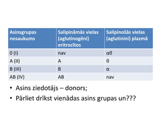 Asinsgrupas     Salipināmās vielas   Salipinošās vielas
nosaukums       (aglutinogēni)       (aglutinini) plazmā
                eritrocītos
0 (I)           nav                  αϐ
A (II)          A                    ϐ
B (III)         B                    α
AB (IV)         AB                   nav

• Asins ziedotājs – donors;
• Pārliet drīkst vienādas asins grupas un???
 
