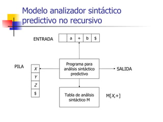 Modelo analizador sintáctico predictivo no recursivo Programa para análisis sintáctico predictivo Tabla de análisis sintác...