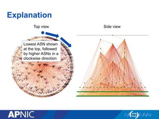 Explanation
Top view Side view
Lowest ASN shown
at the top, followed
by higher ASNs in a
clockwise direction
 