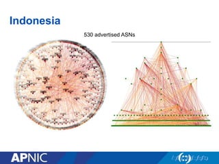 Indonesia
530 advertised ASNs
 