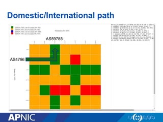 Domestic/International path
AS4796
AS59785
 