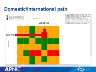 Domestic/International path
AS4796
AS38158
 